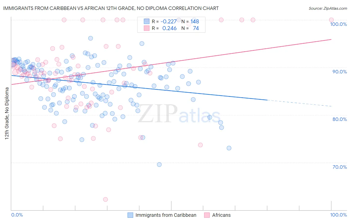 Immigrants from Caribbean vs African 12th Grade, No Diploma