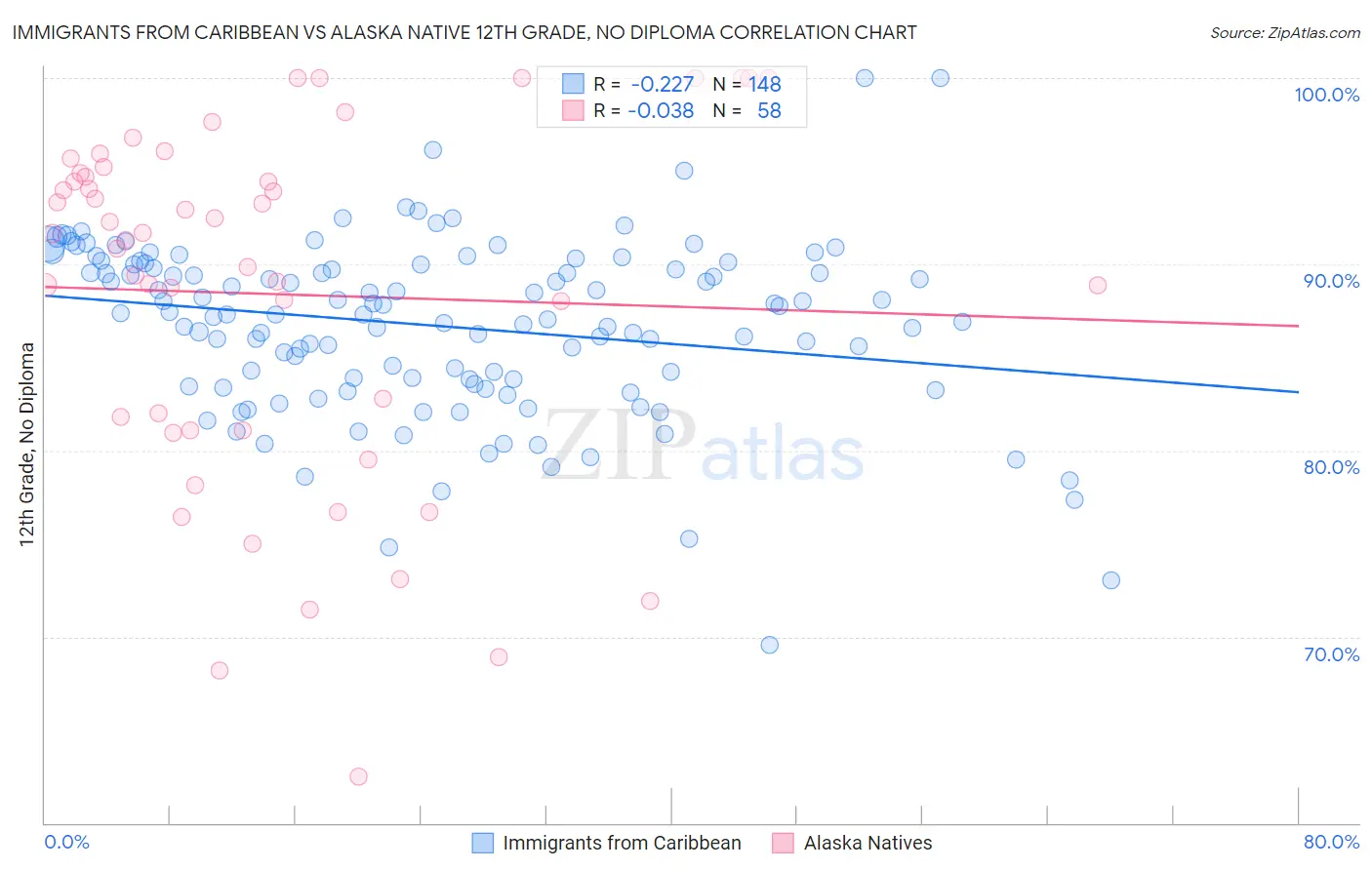 Immigrants from Caribbean vs Alaska Native 12th Grade, No Diploma