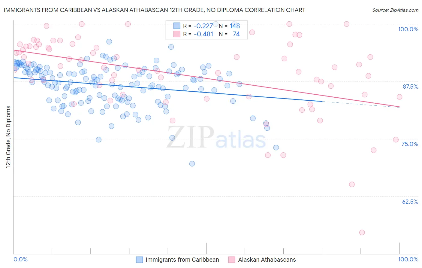 Immigrants from Caribbean vs Alaskan Athabascan 12th Grade, No Diploma