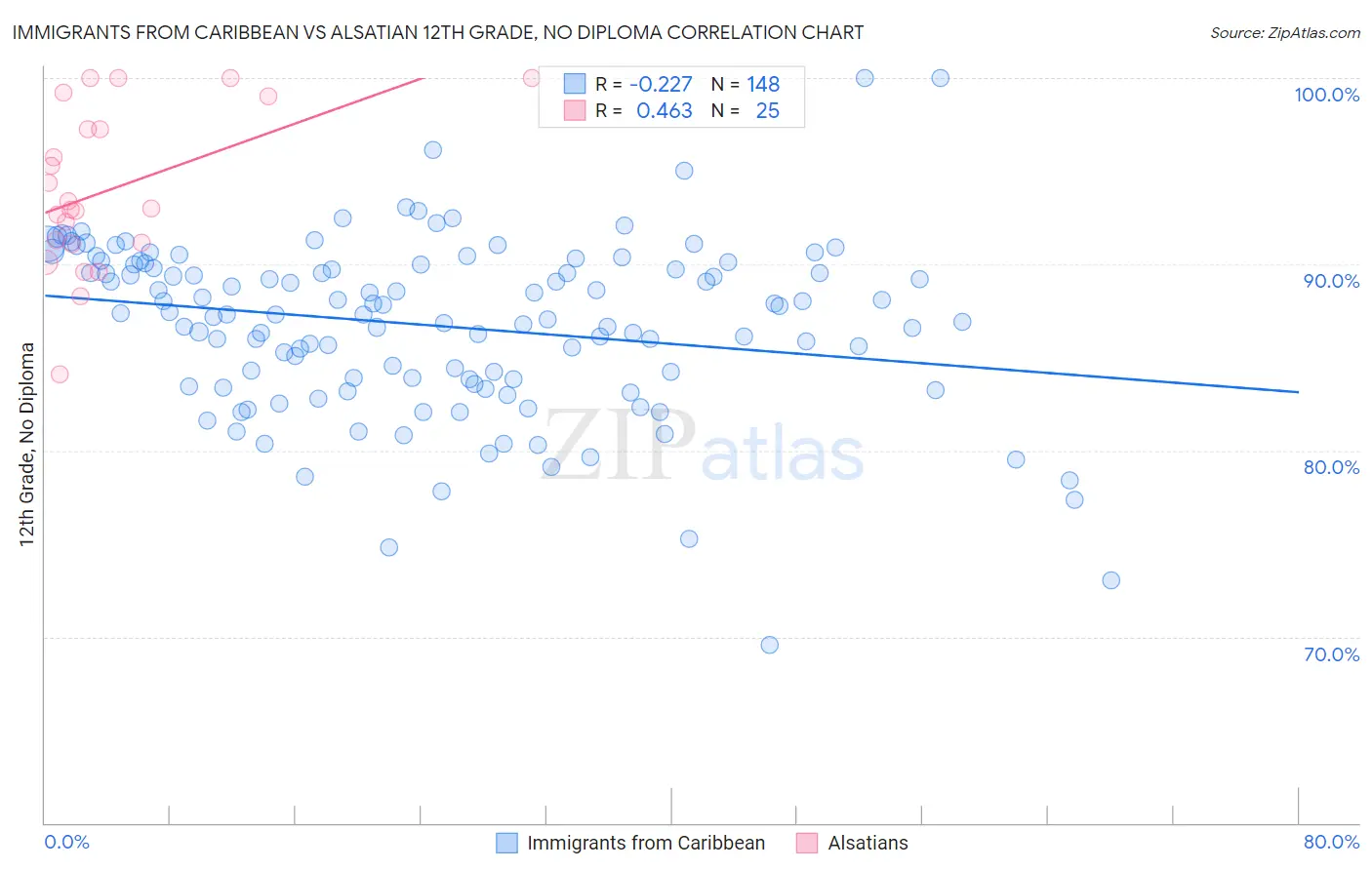 Immigrants from Caribbean vs Alsatian 12th Grade, No Diploma