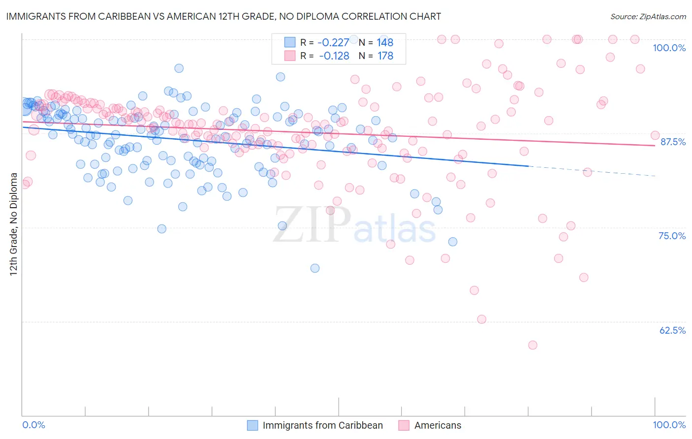 Immigrants from Caribbean vs American 12th Grade, No Diploma