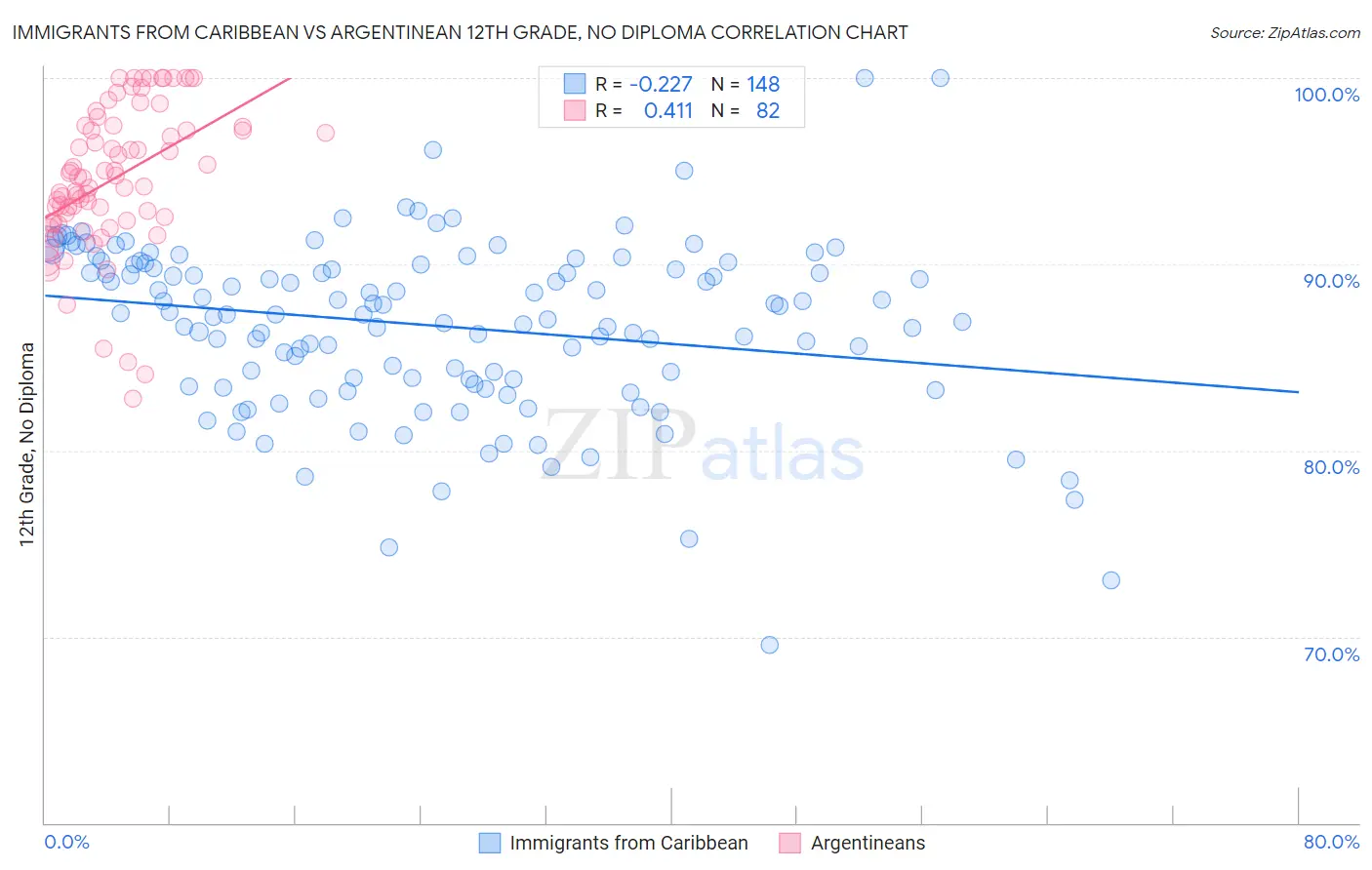 Immigrants from Caribbean vs Argentinean 12th Grade, No Diploma