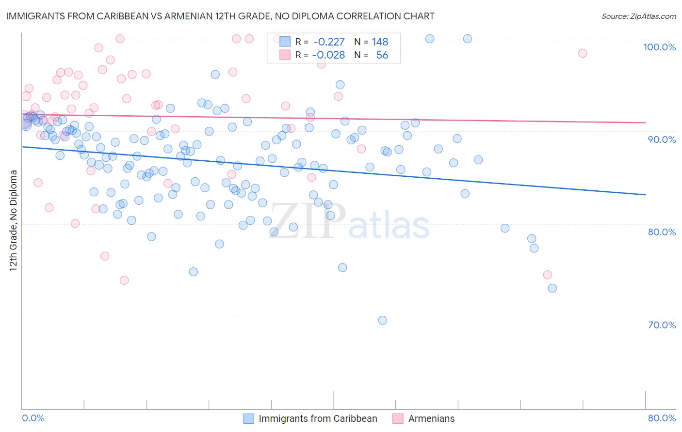 Immigrants from Caribbean vs Armenian 12th Grade, No Diploma