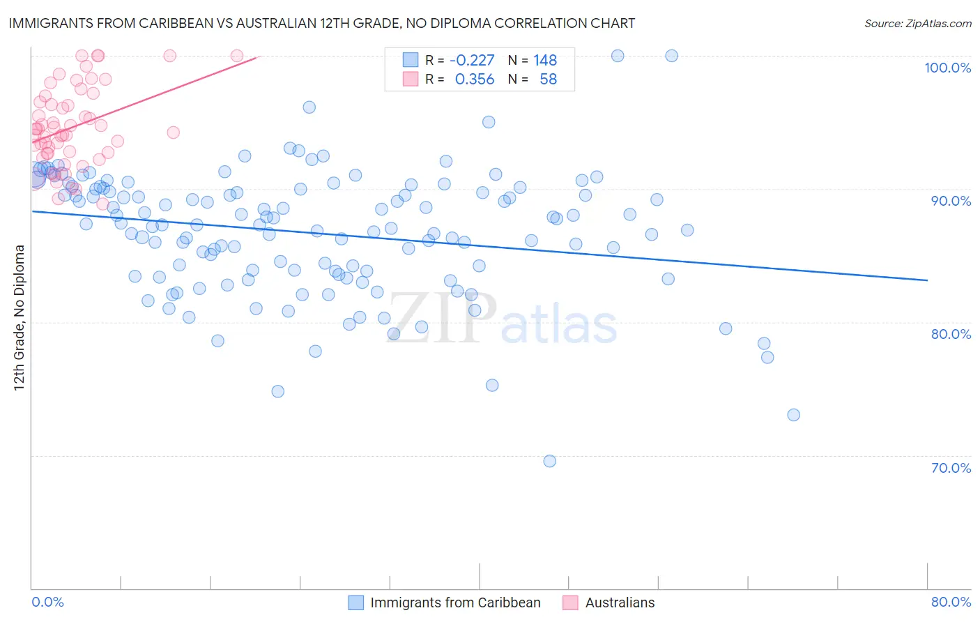 Immigrants from Caribbean vs Australian 12th Grade, No Diploma