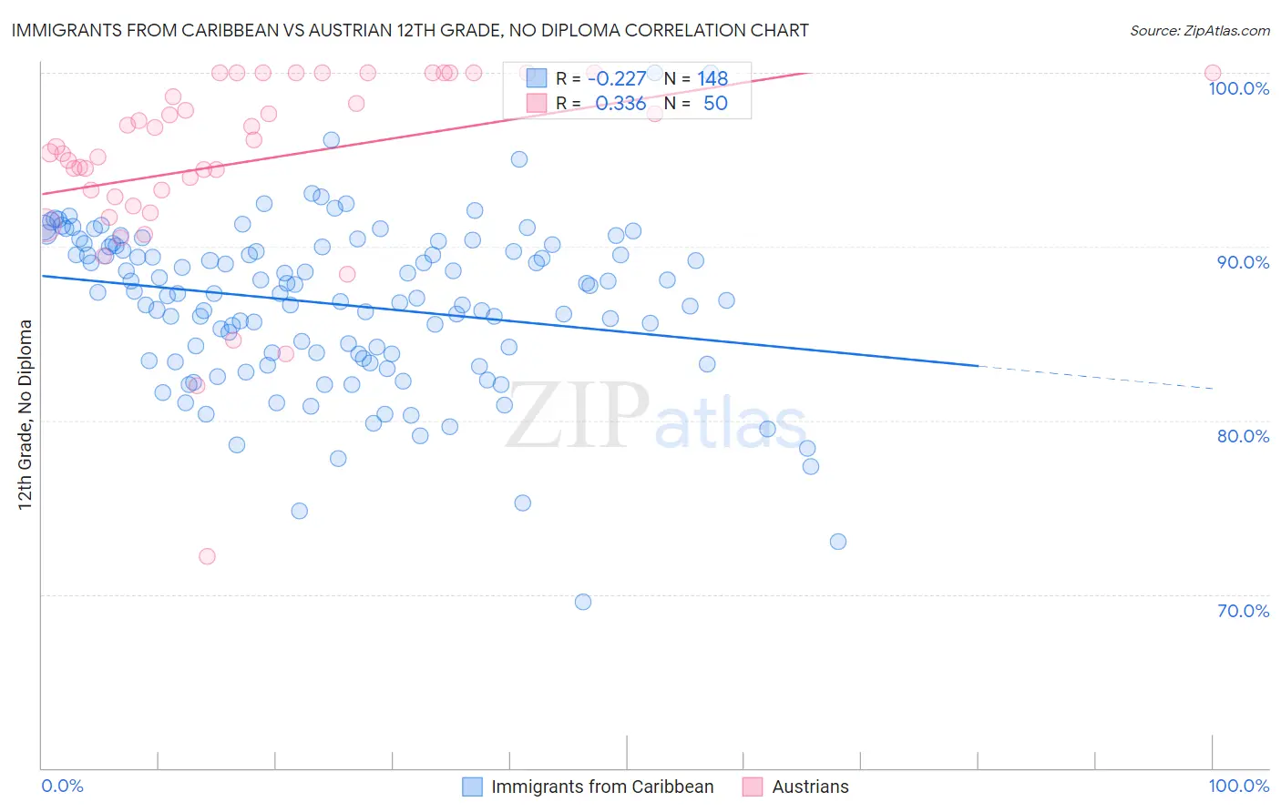 Immigrants from Caribbean vs Austrian 12th Grade, No Diploma