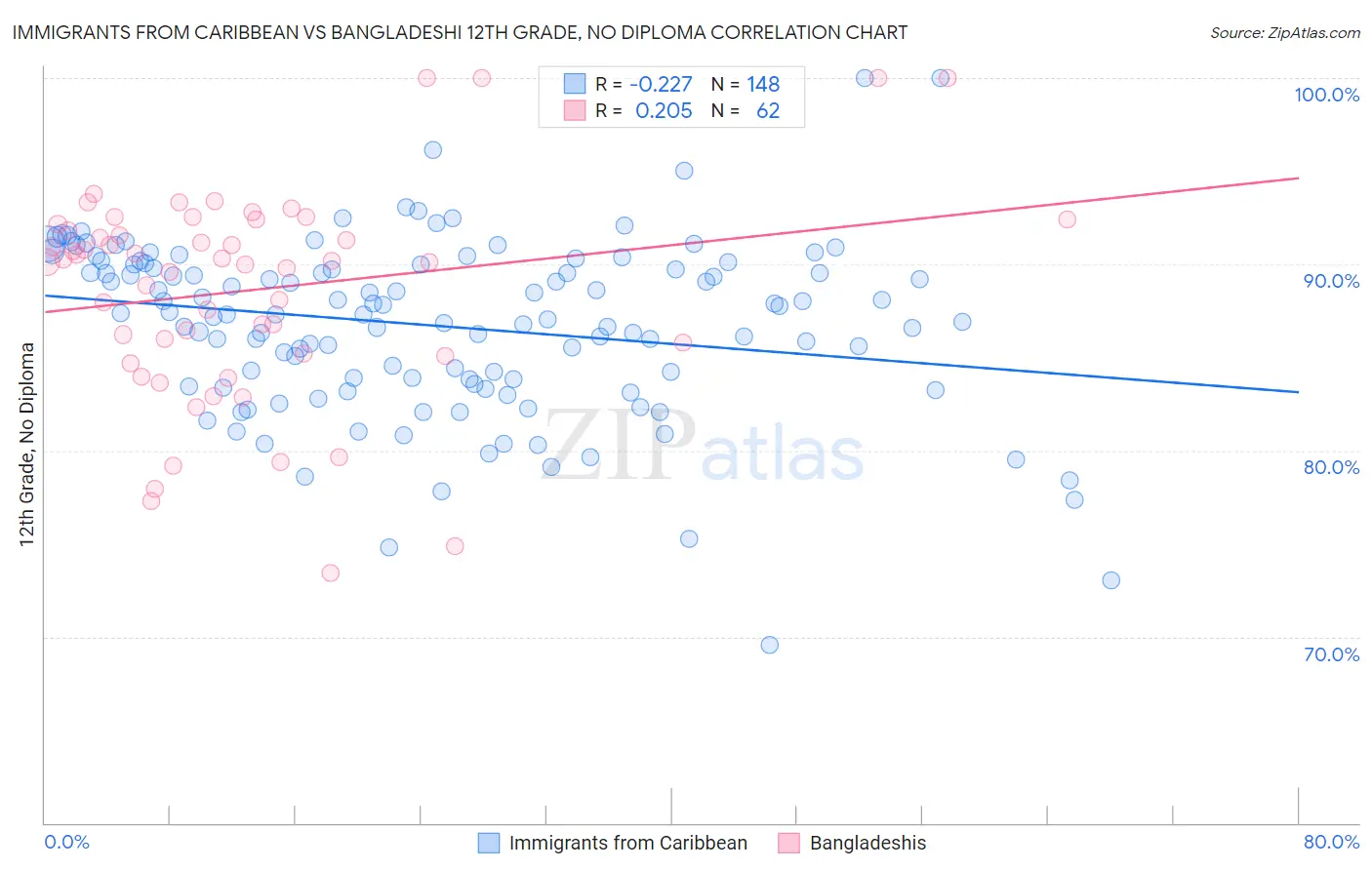 Immigrants from Caribbean vs Bangladeshi 12th Grade, No Diploma