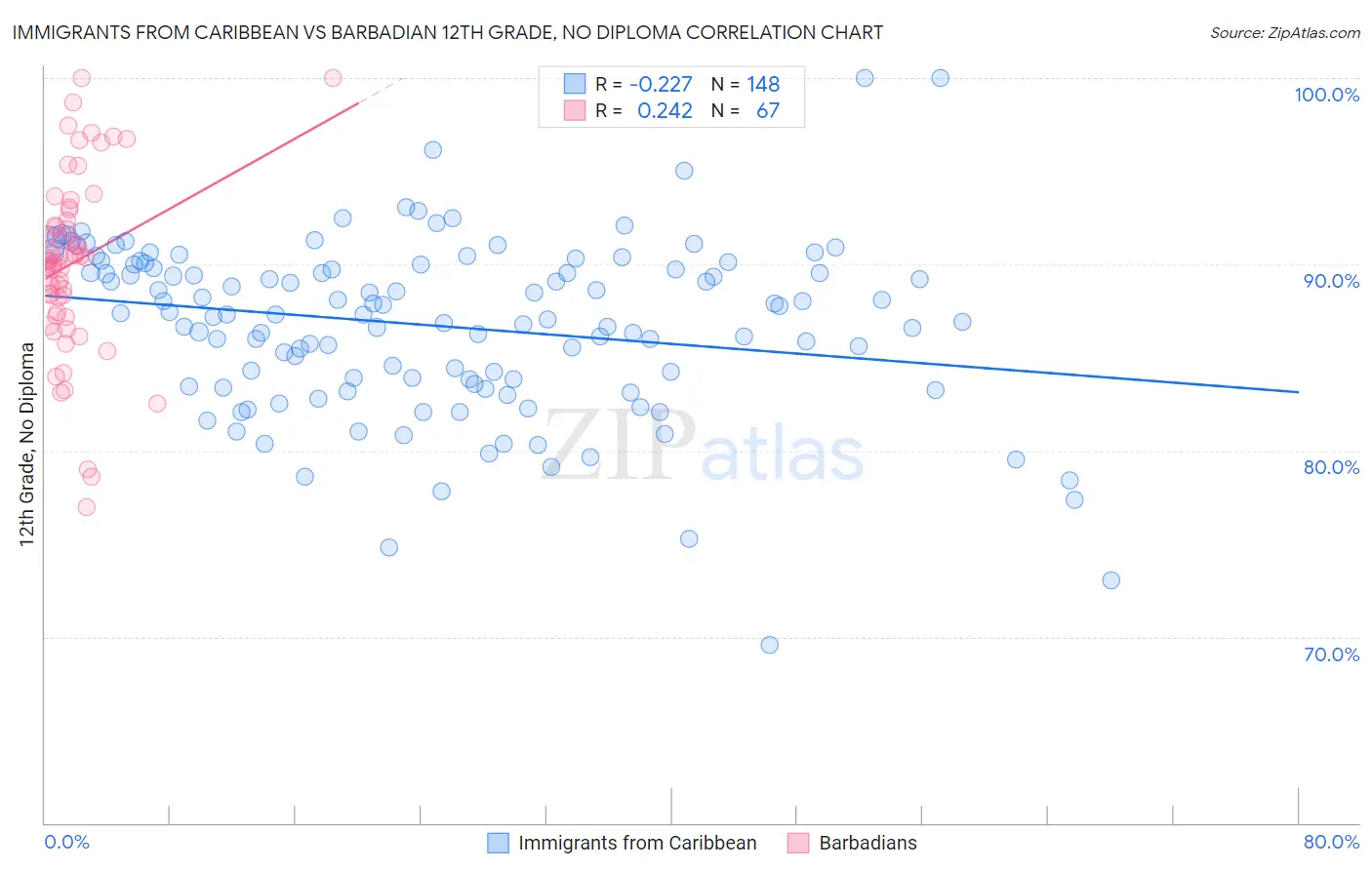 Immigrants from Caribbean vs Barbadian 12th Grade, No Diploma