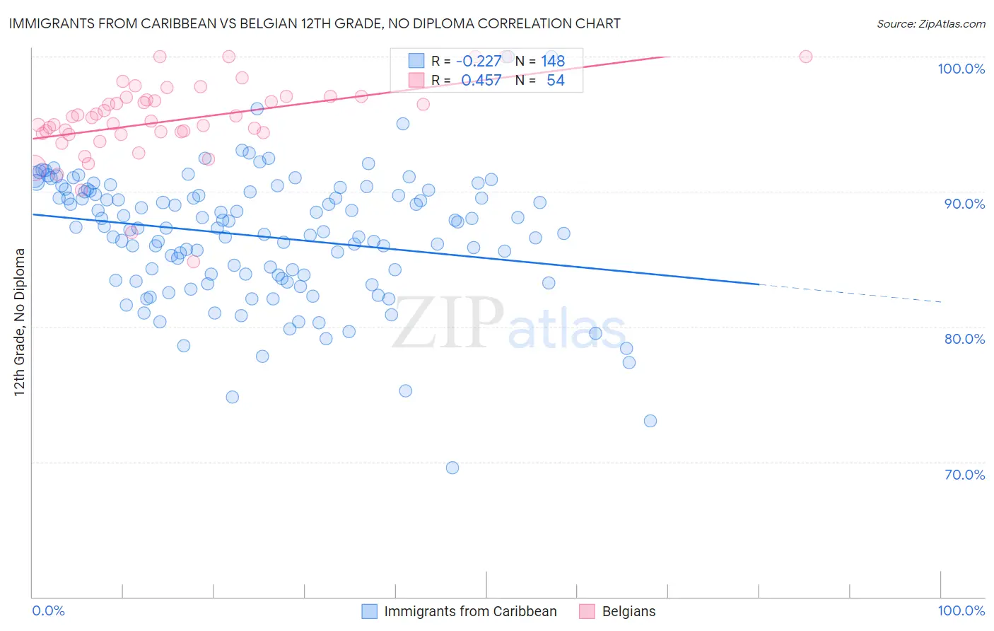 Immigrants from Caribbean vs Belgian 12th Grade, No Diploma