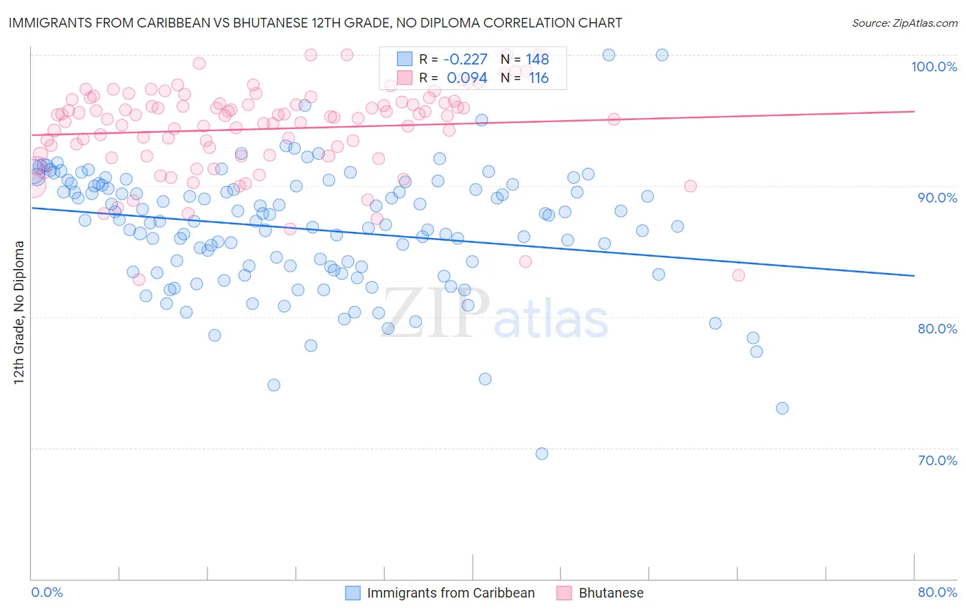 Immigrants from Caribbean vs Bhutanese 12th Grade, No Diploma