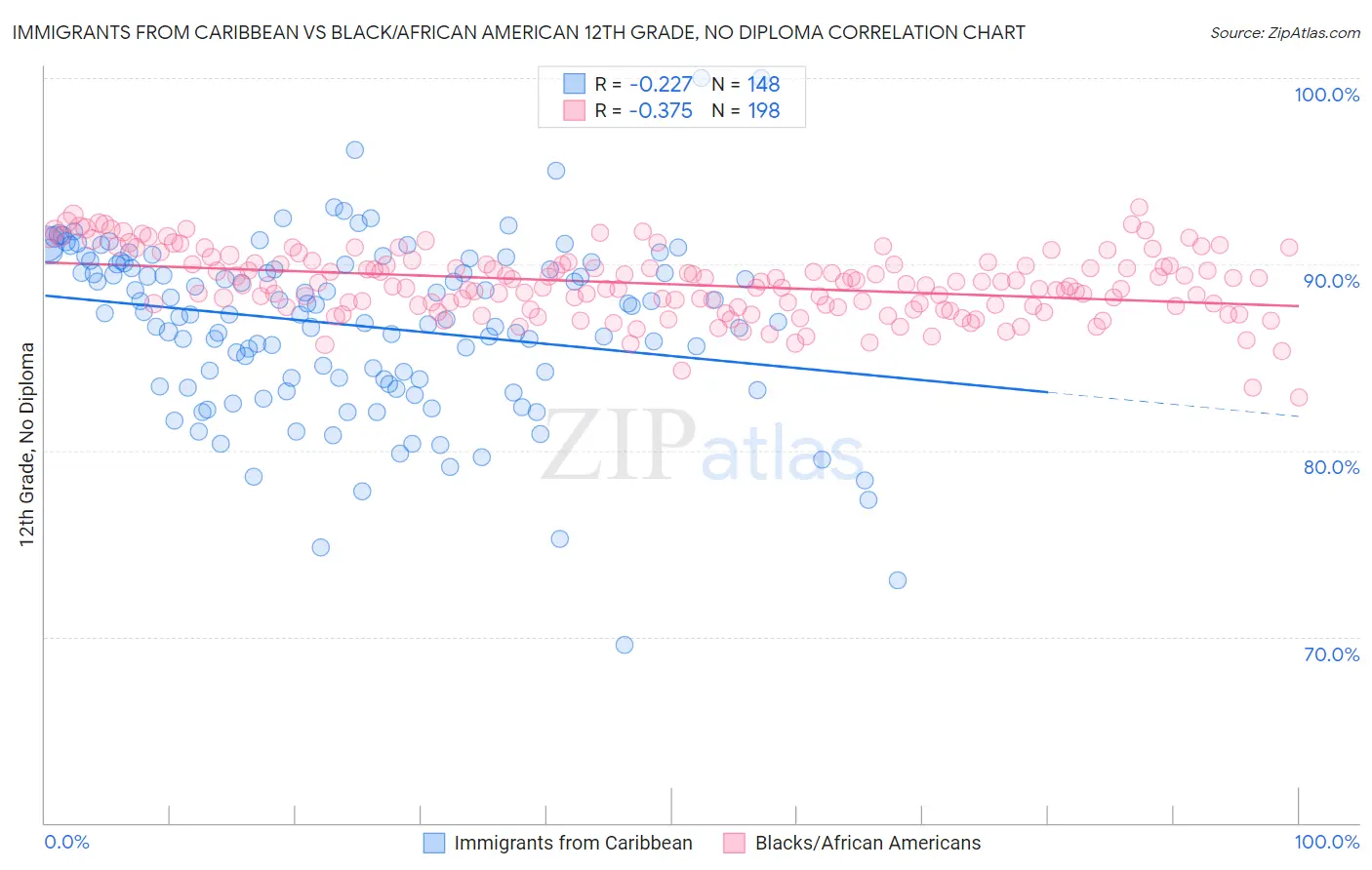 Immigrants from Caribbean vs Black/African American 12th Grade, No Diploma