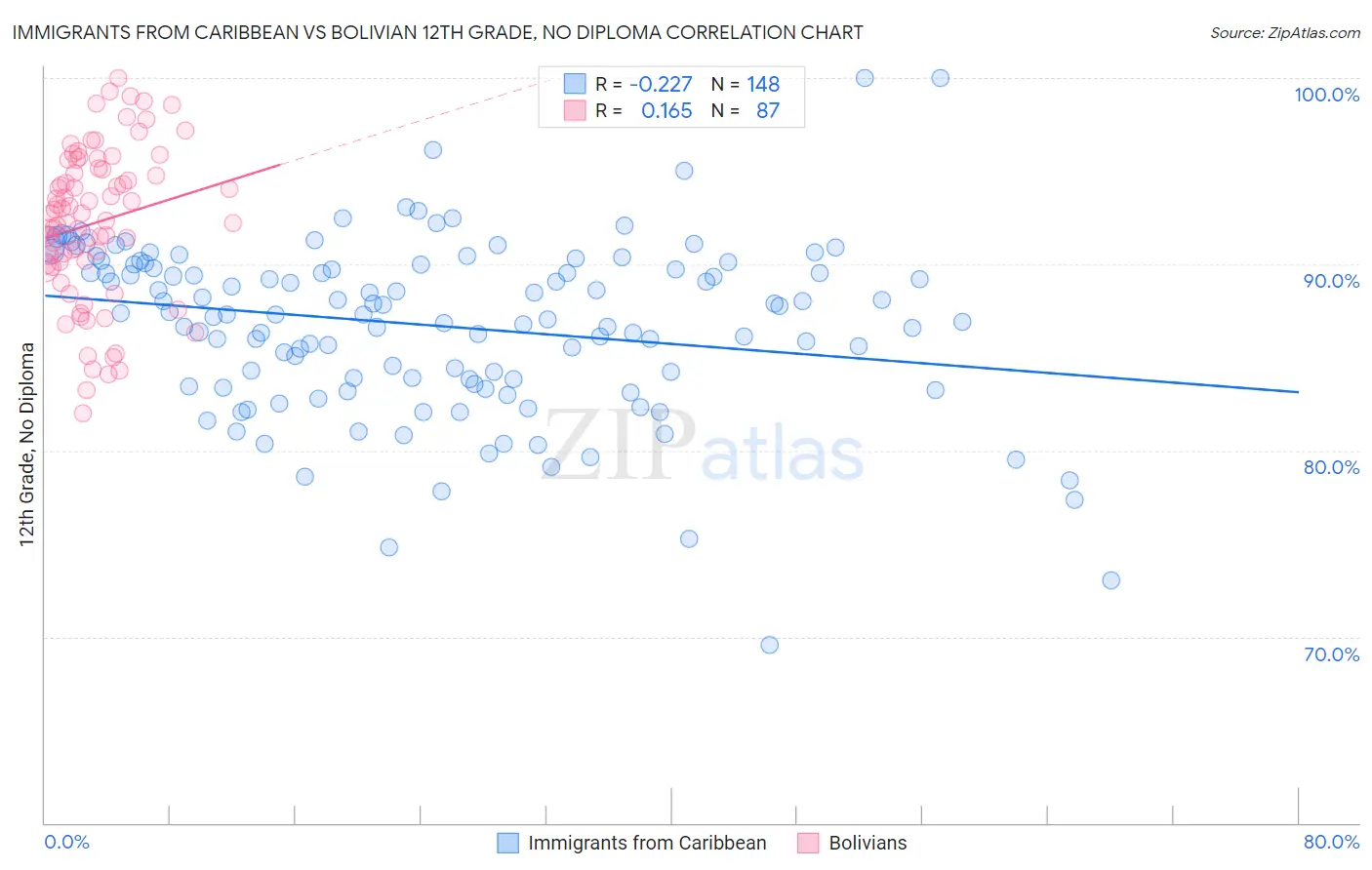 Immigrants from Caribbean vs Bolivian 12th Grade, No Diploma