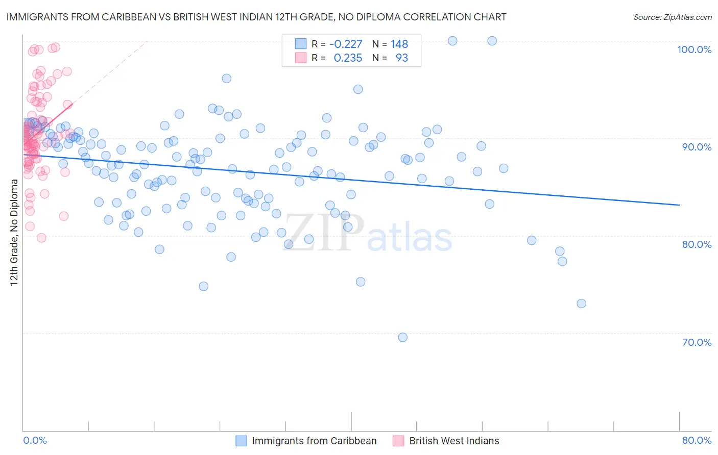 Immigrants from Caribbean vs British West Indian 12th Grade, No Diploma