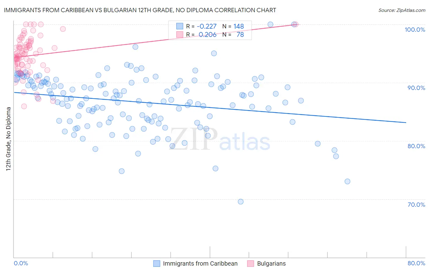 Immigrants from Caribbean vs Bulgarian 12th Grade, No Diploma