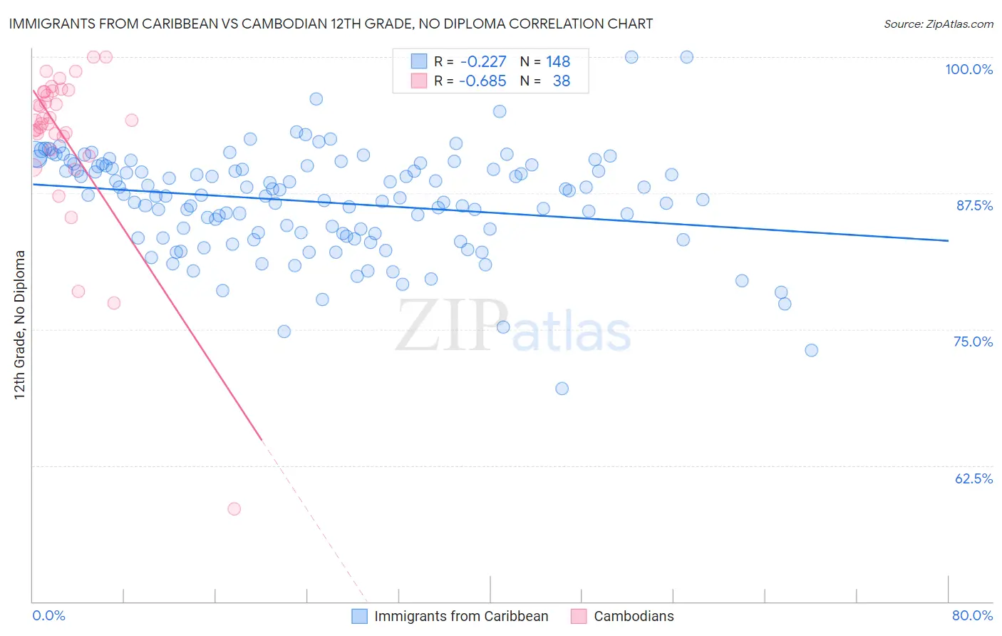 Immigrants from Caribbean vs Cambodian 12th Grade, No Diploma