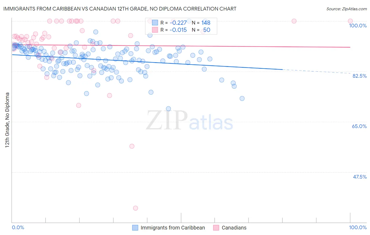 Immigrants from Caribbean vs Canadian 12th Grade, No Diploma