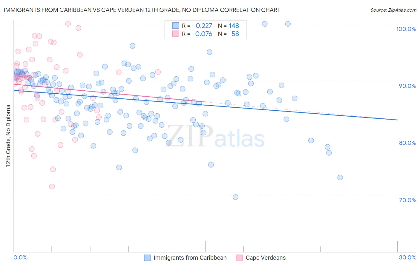 Immigrants from Caribbean vs Cape Verdean 12th Grade, No Diploma