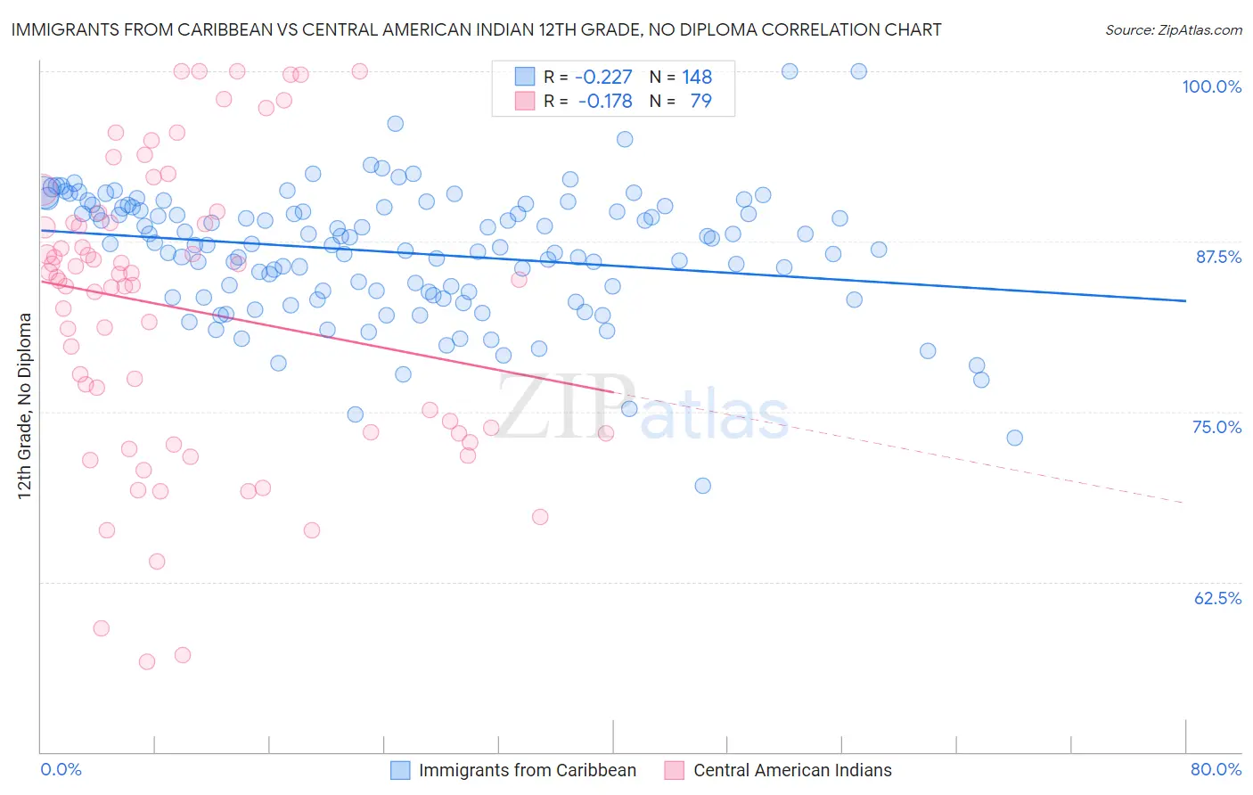 Immigrants from Caribbean vs Central American Indian 12th Grade, No Diploma