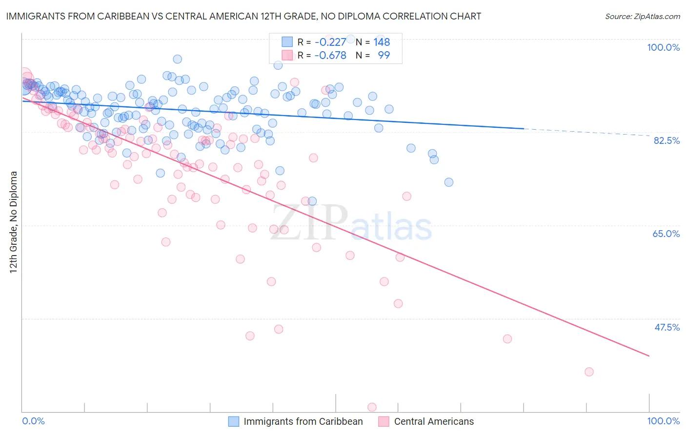 Immigrants from Caribbean vs Central American 12th Grade, No Diploma