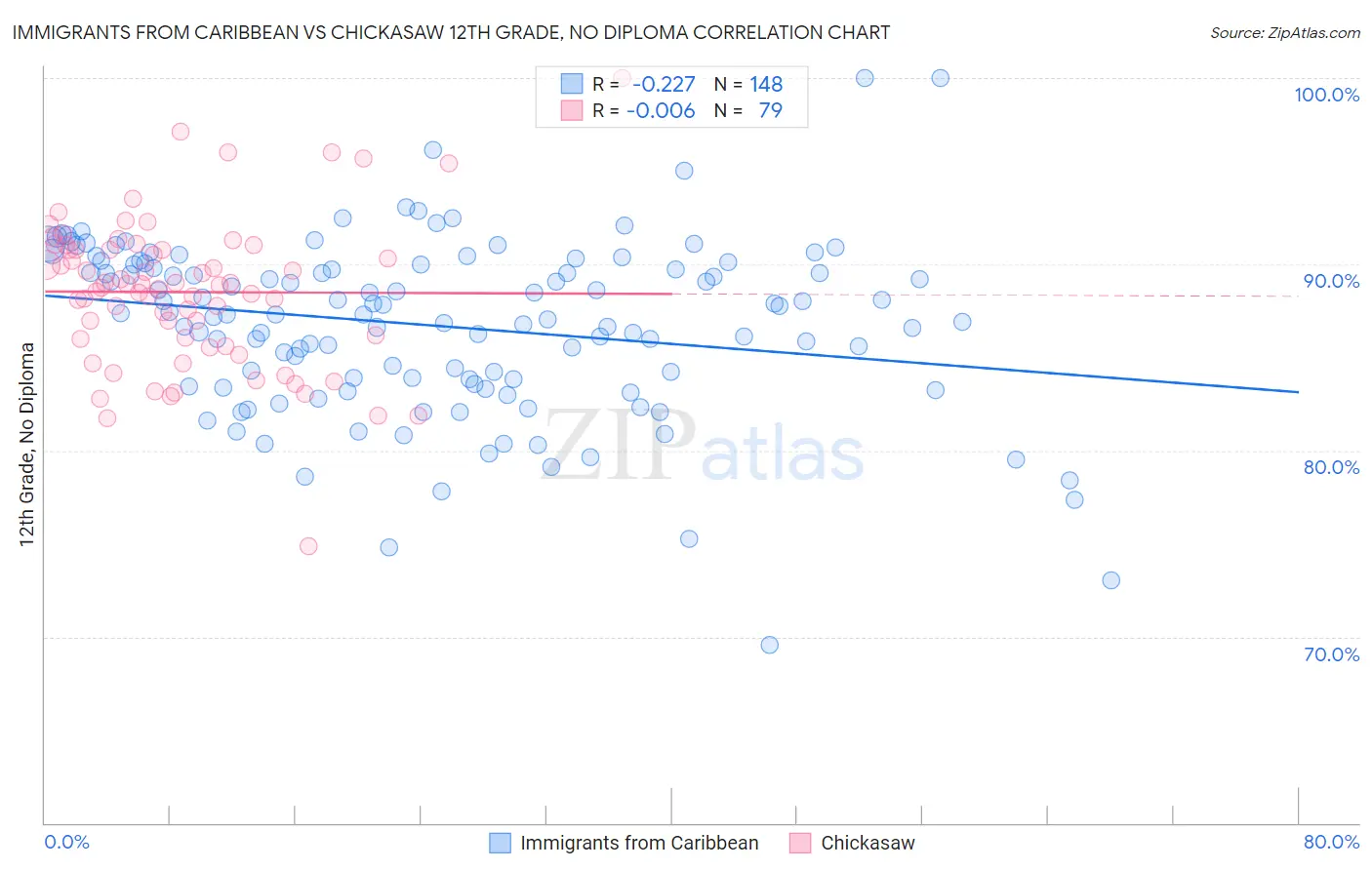 Immigrants from Caribbean vs Chickasaw 12th Grade, No Diploma