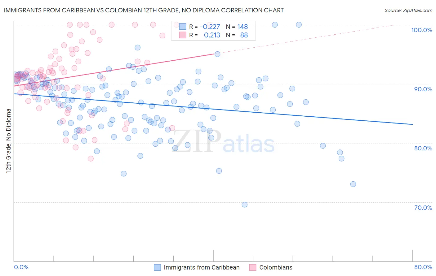 Immigrants from Caribbean vs Colombian 12th Grade, No Diploma