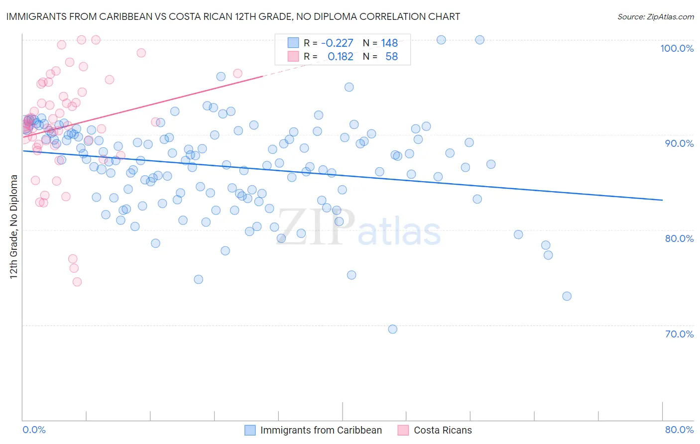Immigrants from Caribbean vs Costa Rican 12th Grade, No Diploma