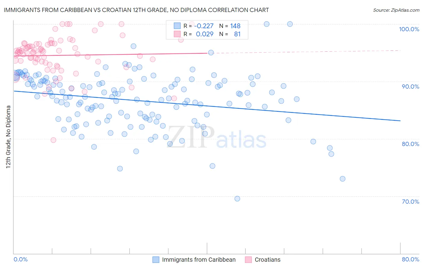 Immigrants from Caribbean vs Croatian 12th Grade, No Diploma