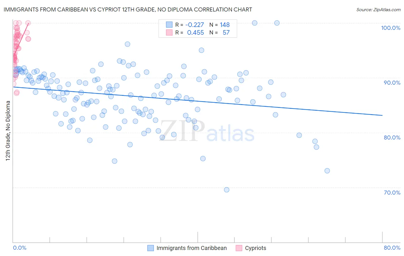 Immigrants from Caribbean vs Cypriot 12th Grade, No Diploma
