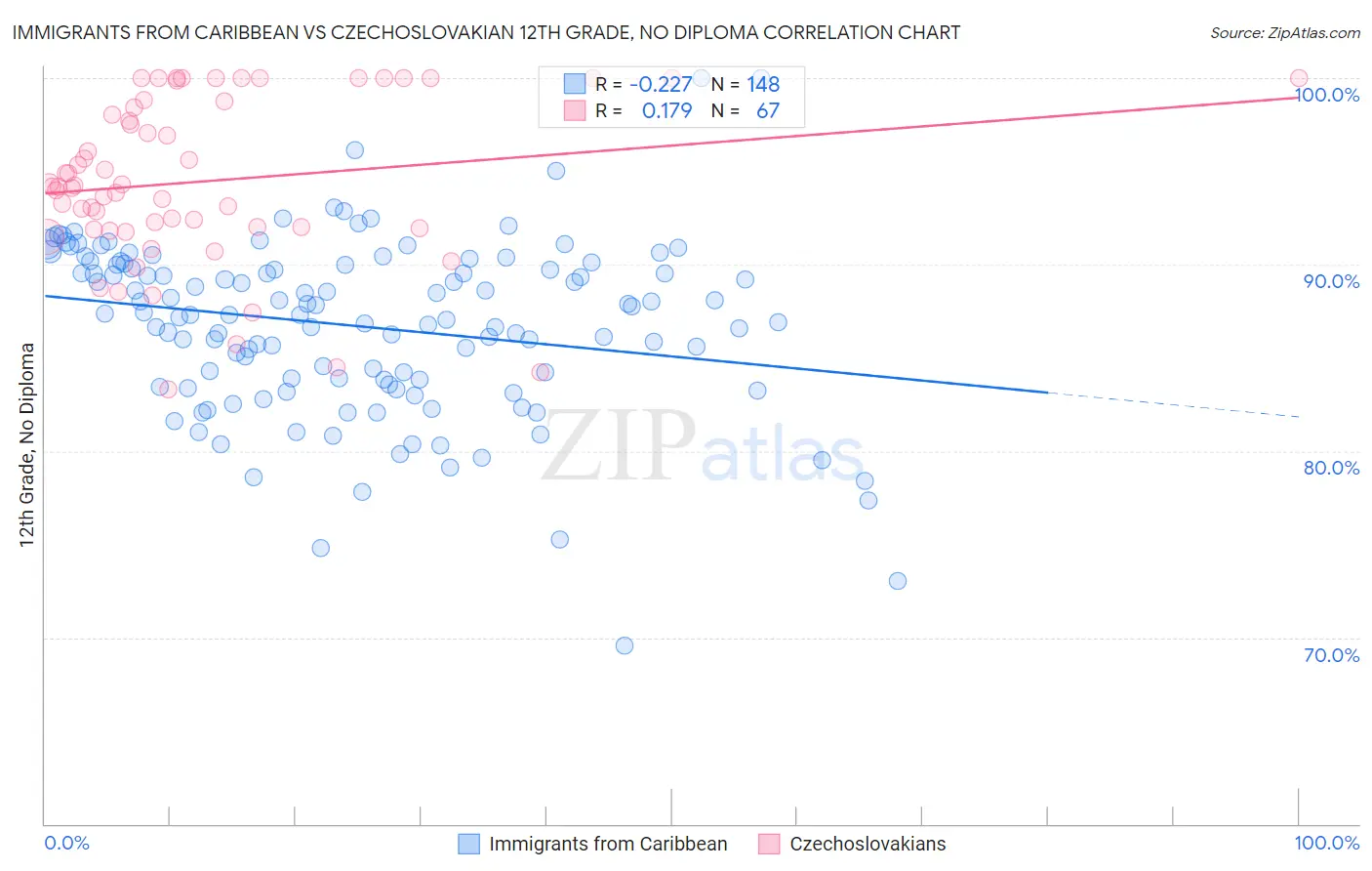 Immigrants from Caribbean vs Czechoslovakian 12th Grade, No Diploma