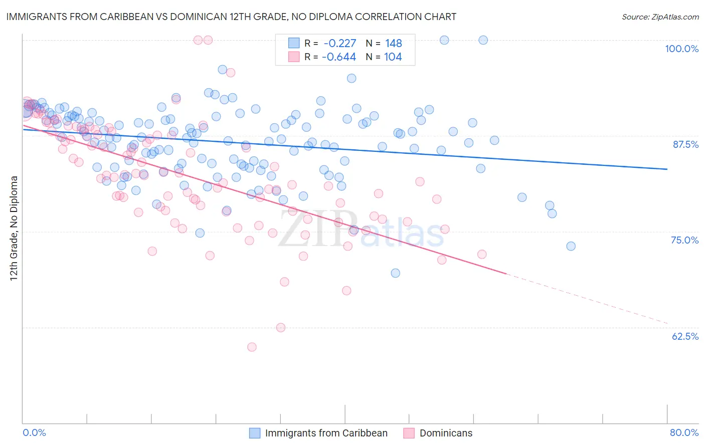 Immigrants from Caribbean vs Dominican 12th Grade, No Diploma