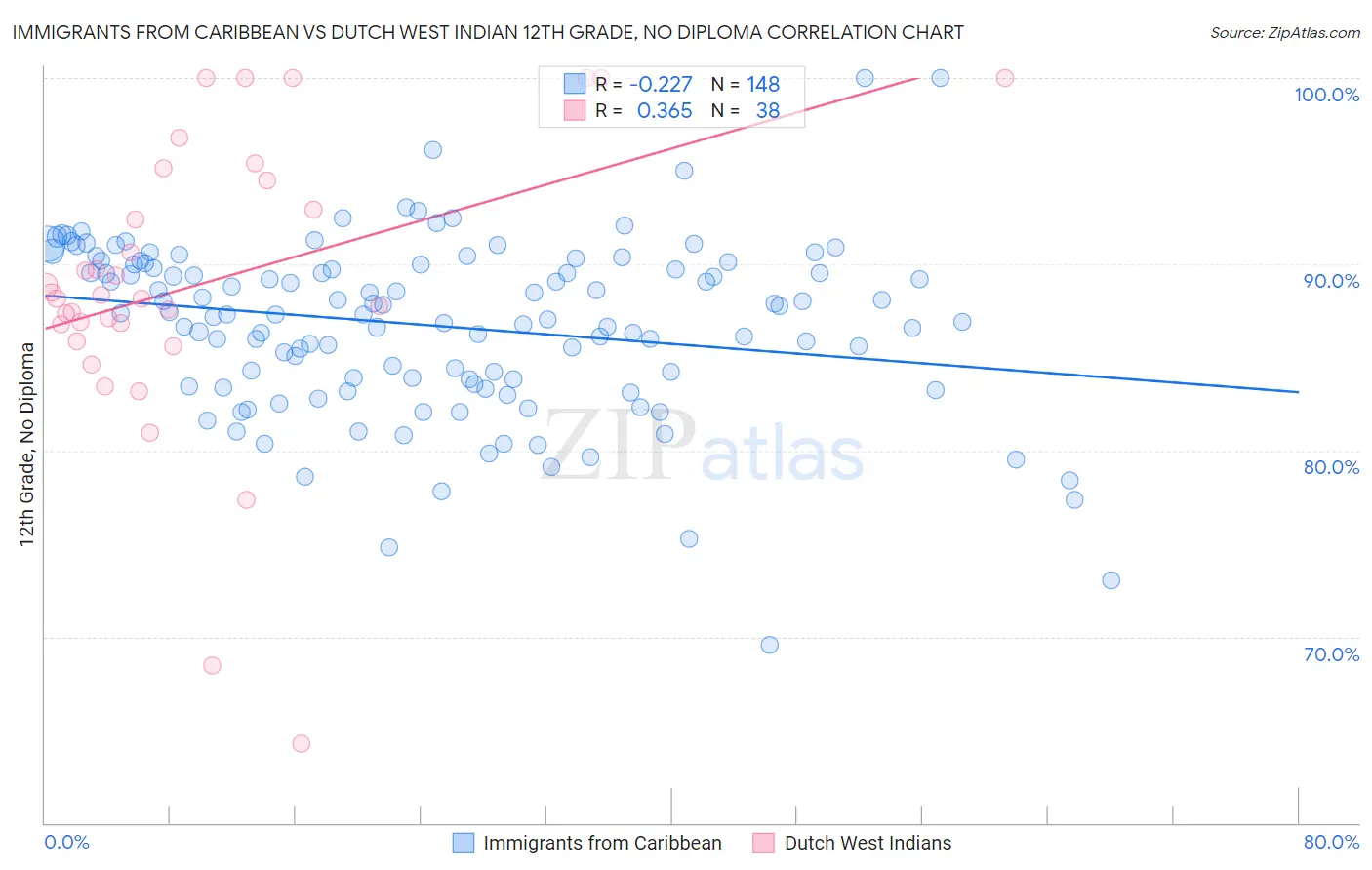 Immigrants from Caribbean vs Dutch West Indian 12th Grade, No Diploma
