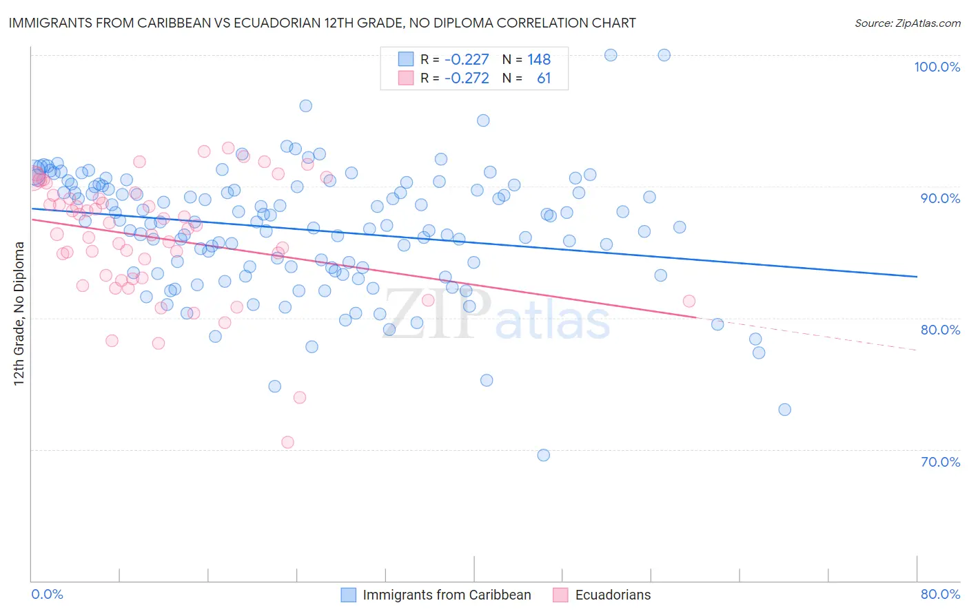 Immigrants from Caribbean vs Ecuadorian 12th Grade, No Diploma