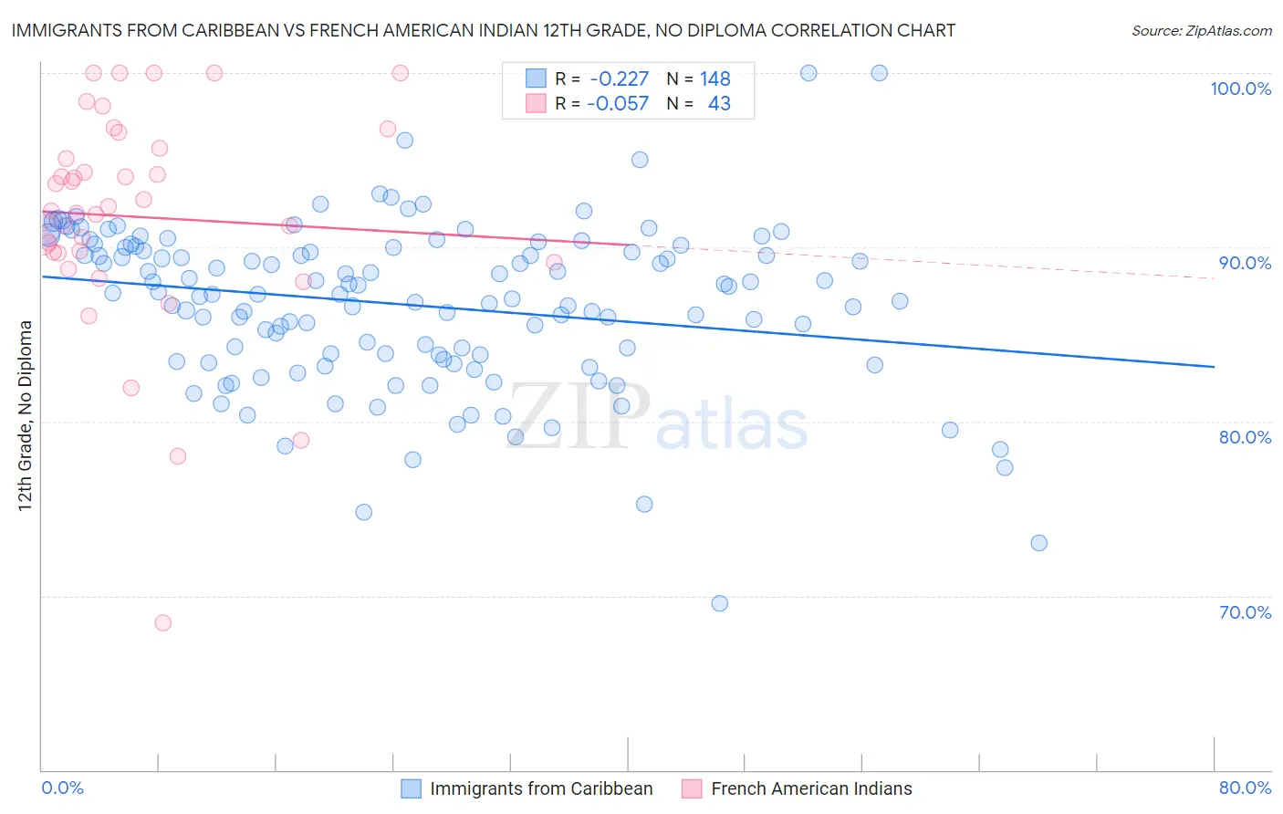 Immigrants from Caribbean vs French American Indian 12th Grade, No Diploma