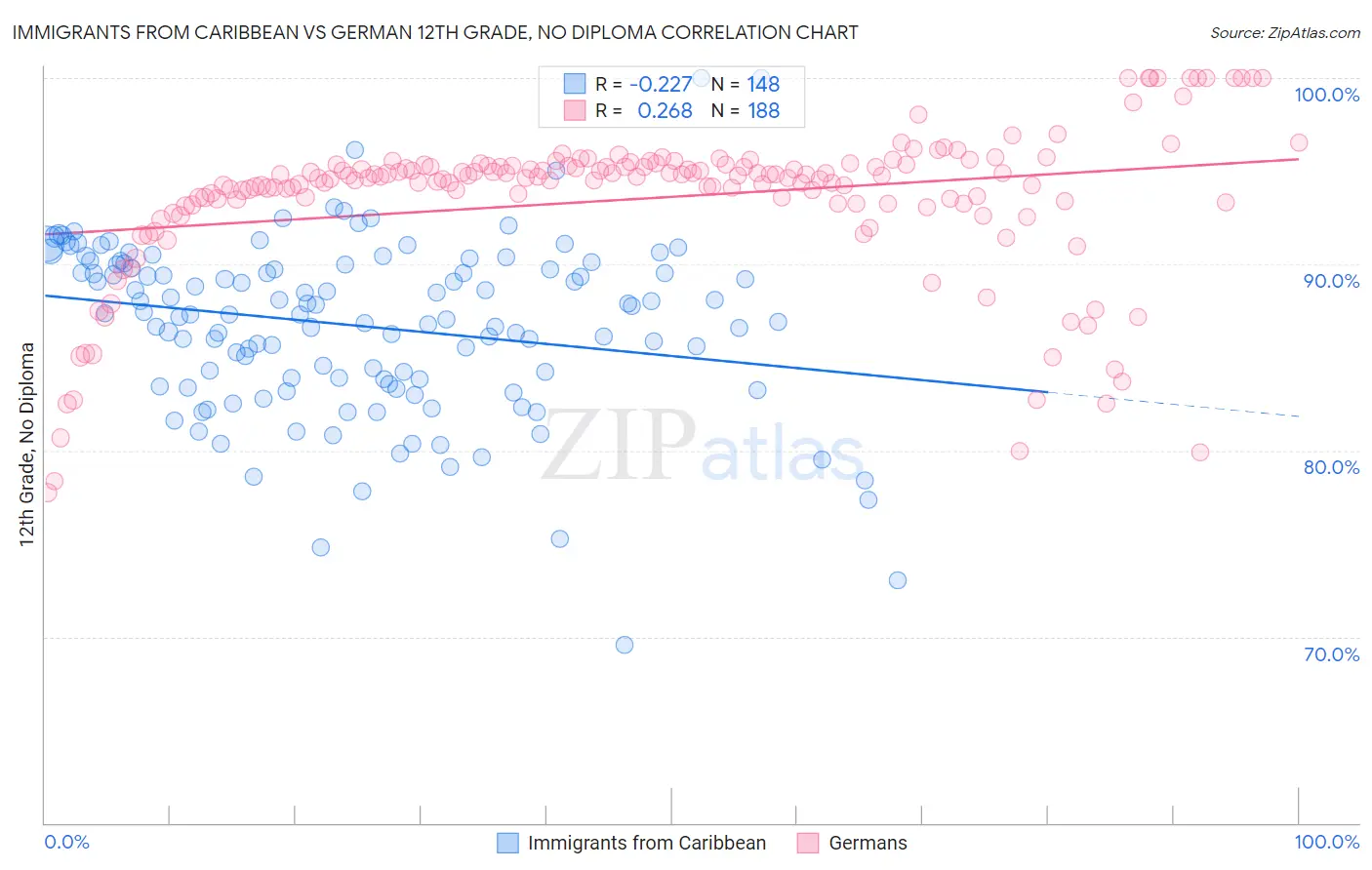 Immigrants from Caribbean vs German 12th Grade, No Diploma