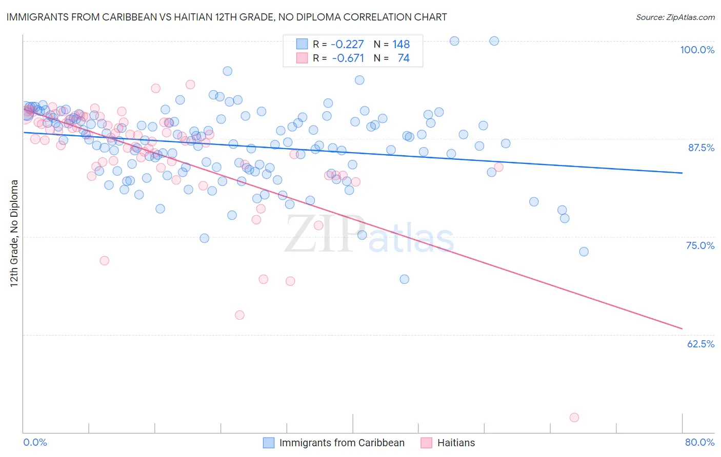 Immigrants from Caribbean vs Haitian 12th Grade, No Diploma