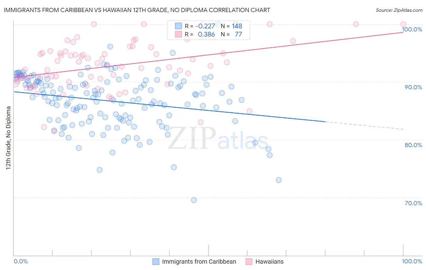 Immigrants from Caribbean vs Hawaiian 12th Grade, No Diploma