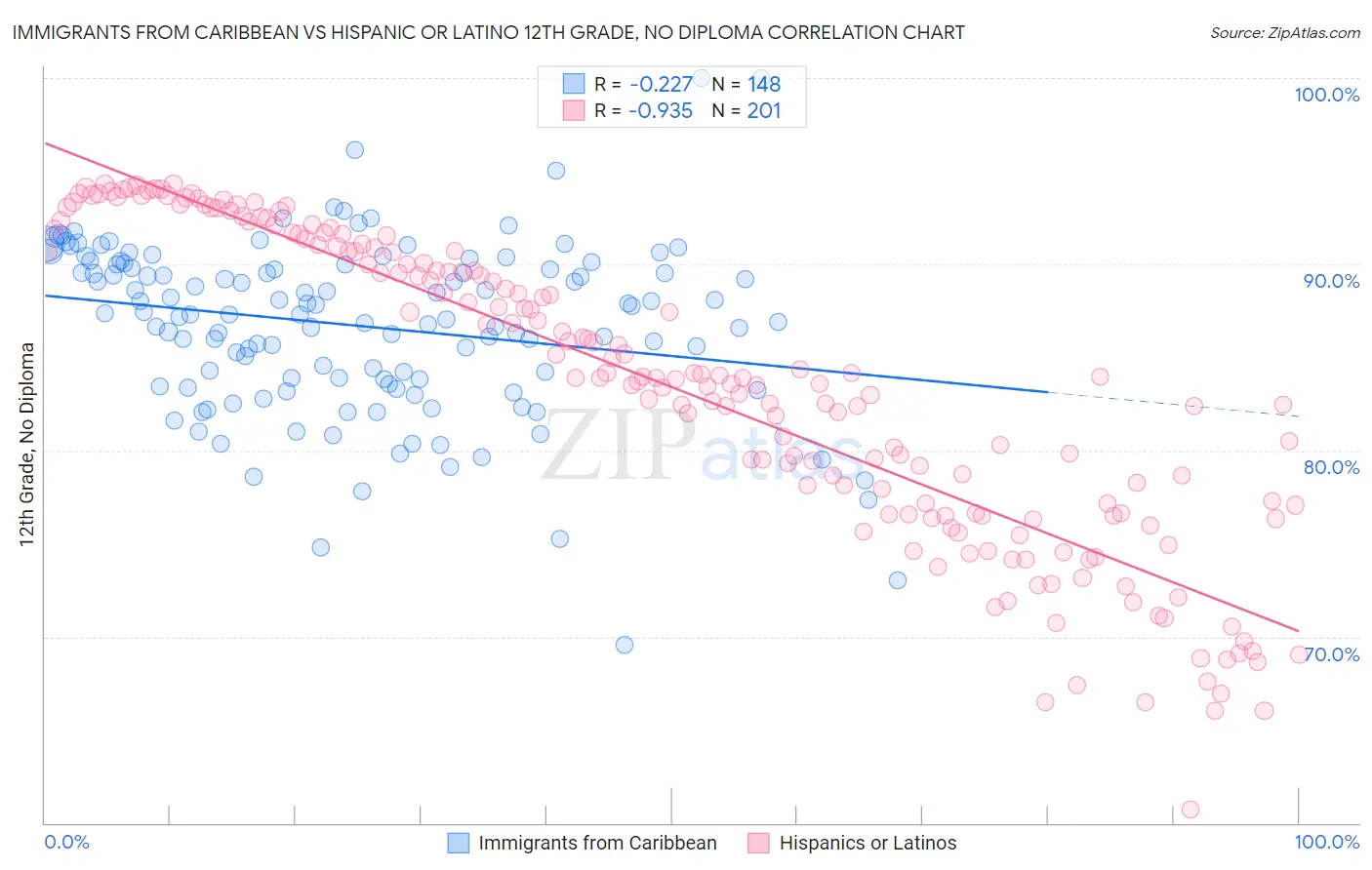 Immigrants from Caribbean vs Hispanic or Latino 12th Grade, No Diploma