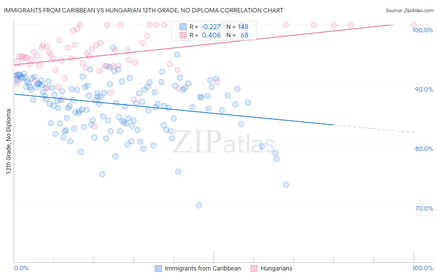 Immigrants from Caribbean vs Hungarian 12th Grade, No Diploma