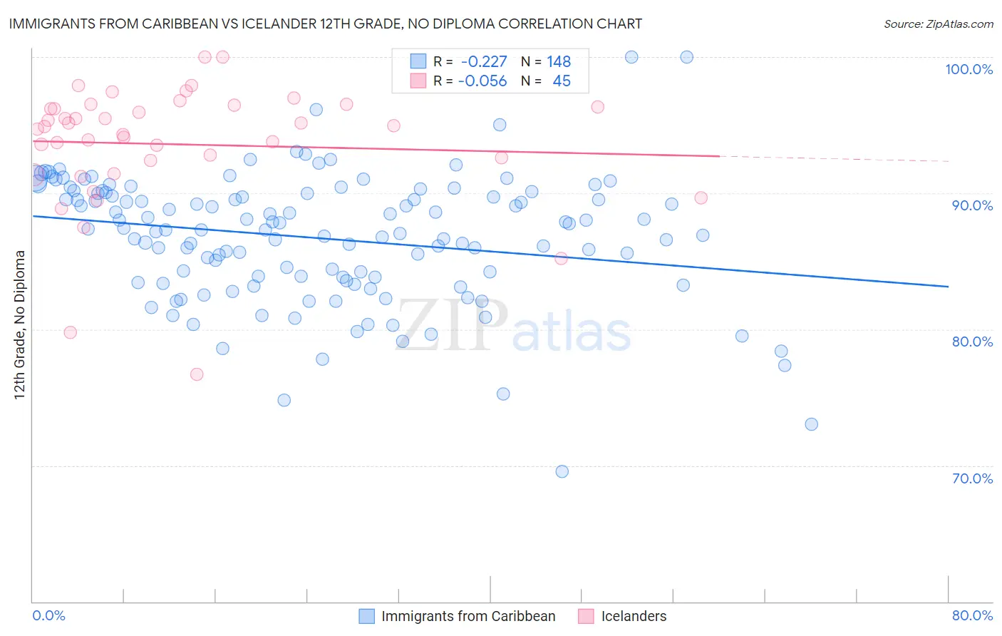 Immigrants from Caribbean vs Icelander 12th Grade, No Diploma