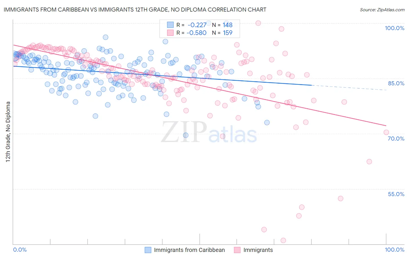 Immigrants from Caribbean vs Immigrants 12th Grade, No Diploma