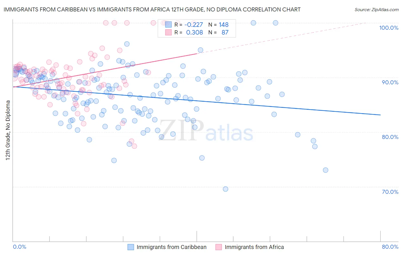 Immigrants from Caribbean vs Immigrants from Africa 12th Grade, No Diploma