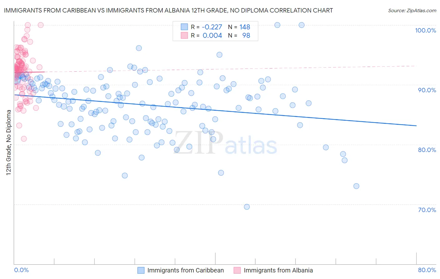 Immigrants from Caribbean vs Immigrants from Albania 12th Grade, No Diploma