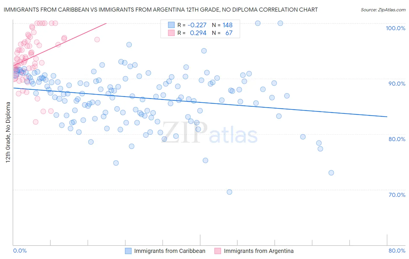 Immigrants from Caribbean vs Immigrants from Argentina 12th Grade, No Diploma