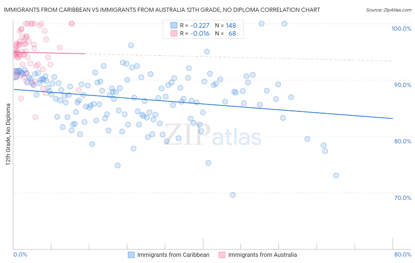 Immigrants from Caribbean vs Immigrants from Australia 12th Grade, No Diploma