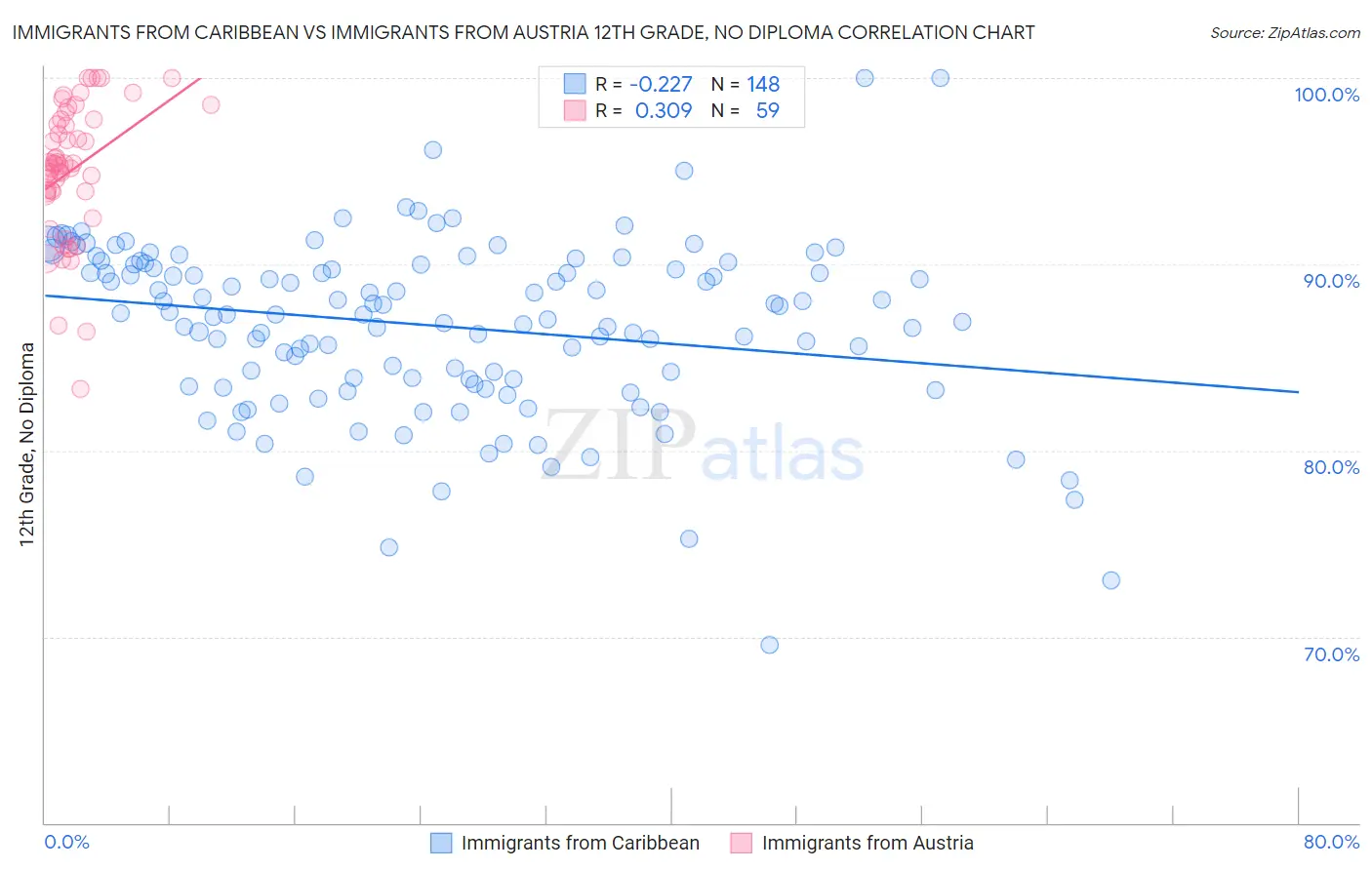 Immigrants from Caribbean vs Immigrants from Austria 12th Grade, No Diploma