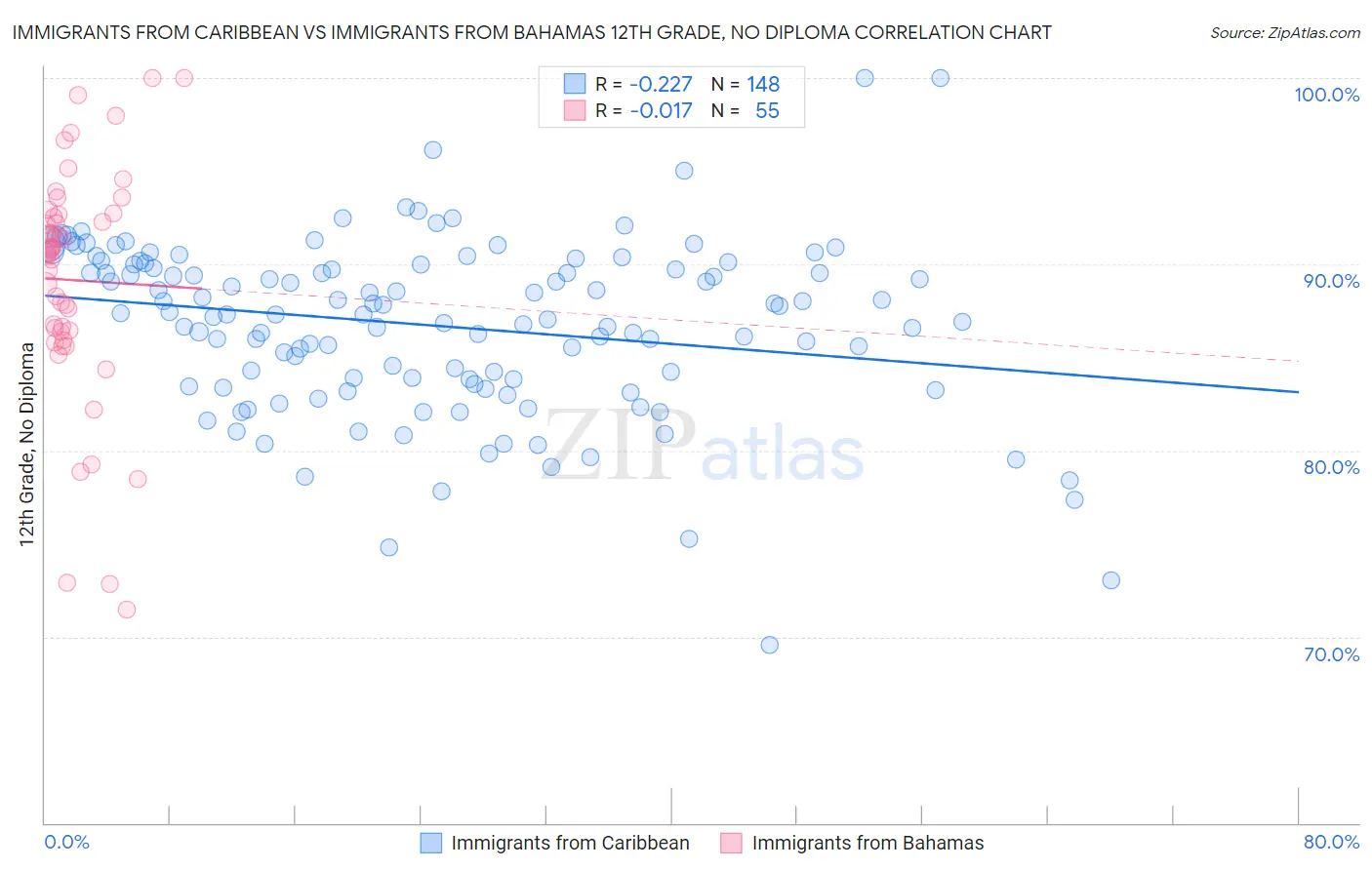 Immigrants from Caribbean vs Immigrants from Bahamas 12th Grade, No Diploma