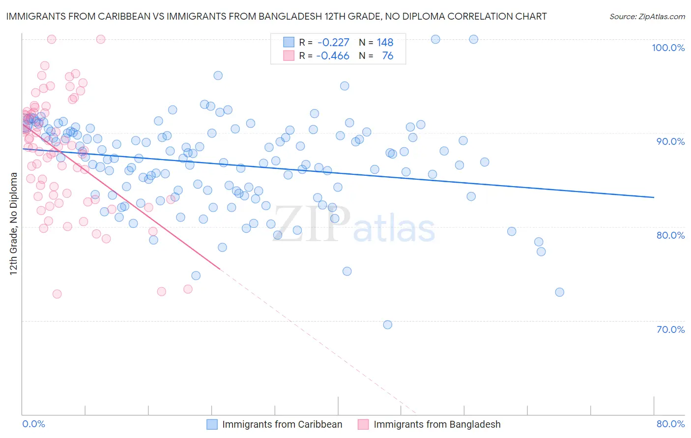 Immigrants from Caribbean vs Immigrants from Bangladesh 12th Grade, No Diploma