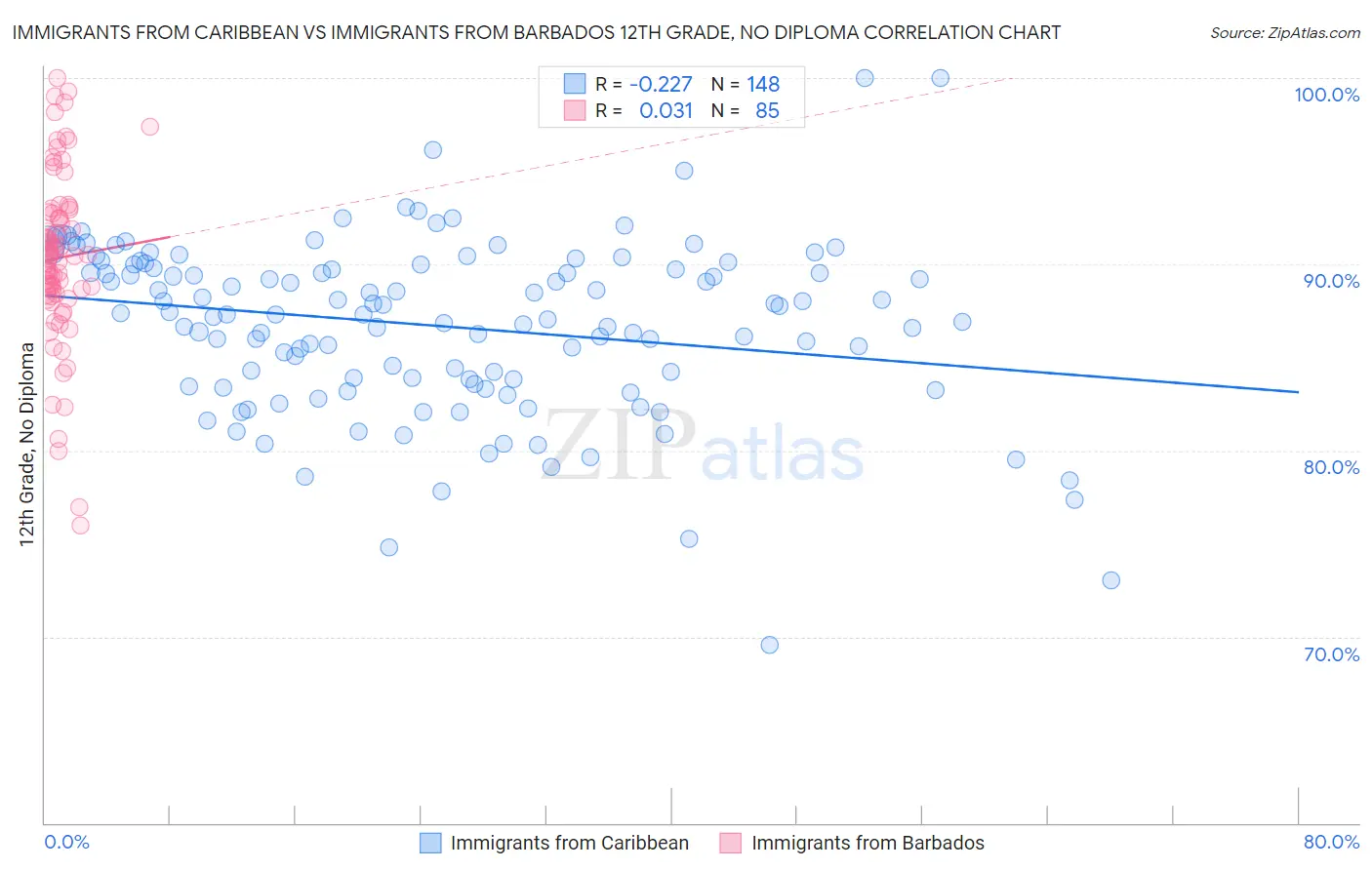 Immigrants from Caribbean vs Immigrants from Barbados 12th Grade, No Diploma