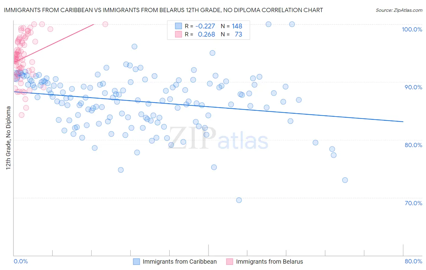 Immigrants from Caribbean vs Immigrants from Belarus 12th Grade, No Diploma