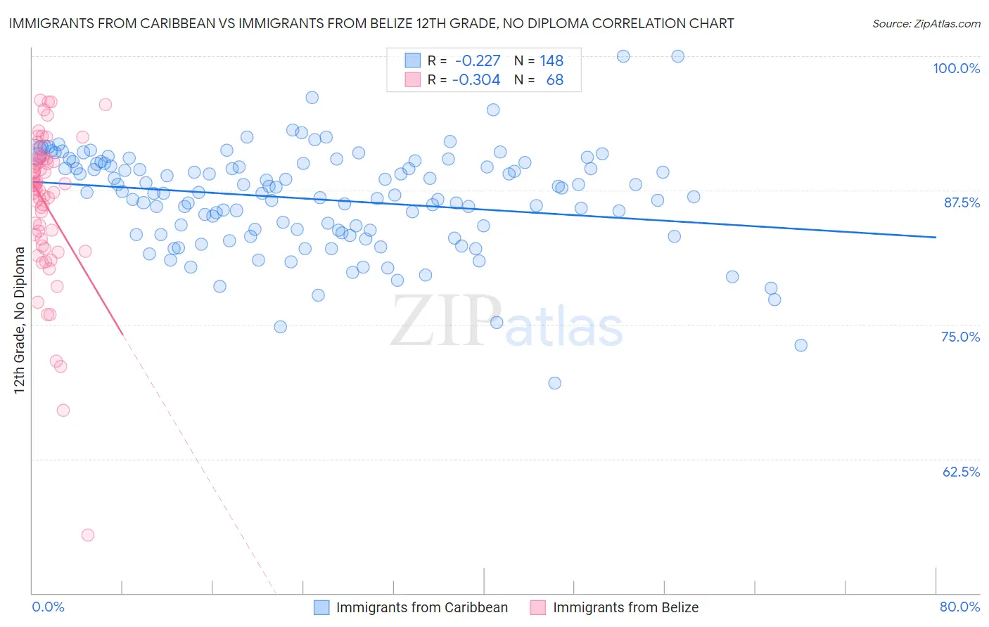 Immigrants from Caribbean vs Immigrants from Belize 12th Grade, No Diploma