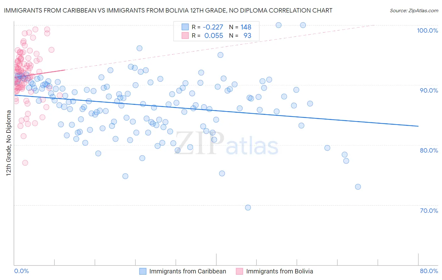 Immigrants from Caribbean vs Immigrants from Bolivia 12th Grade, No Diploma